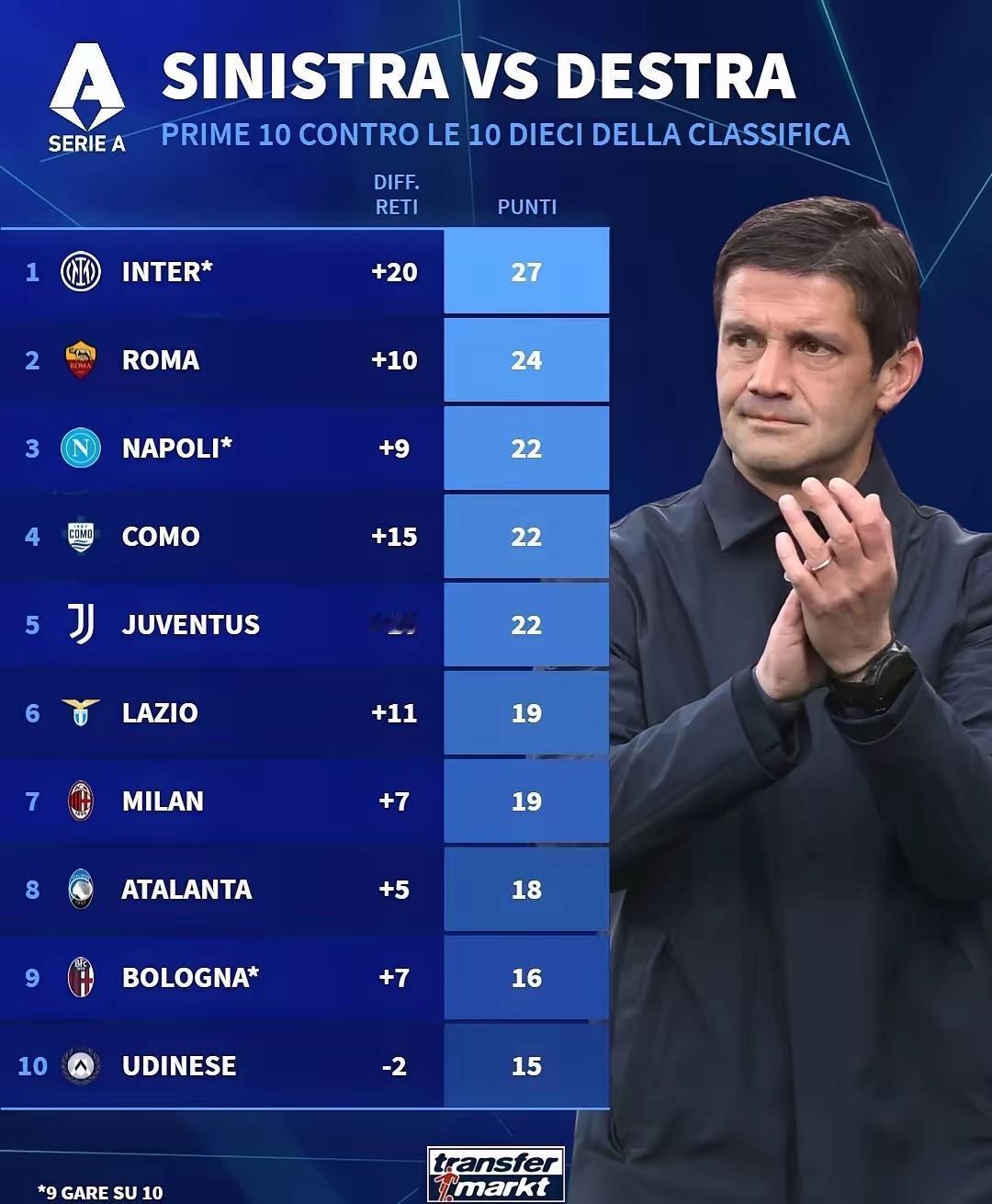 强强对话再给力些就完美了！意甲第91轮结束，国际米兰以14胜4负（少赛一场）积4