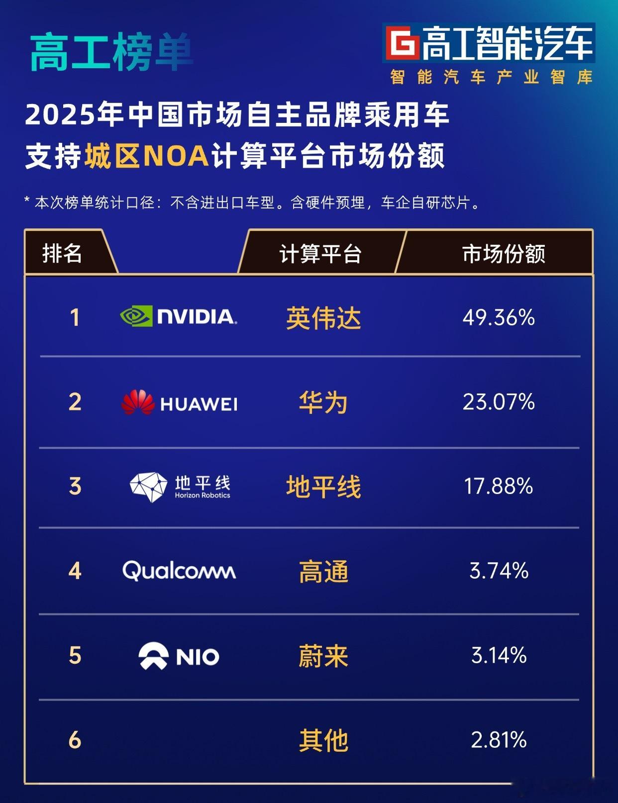 2026年刚刚开始，各家市占率榜单就开始迫不及待的总结过去一两年各家的战绩，这其