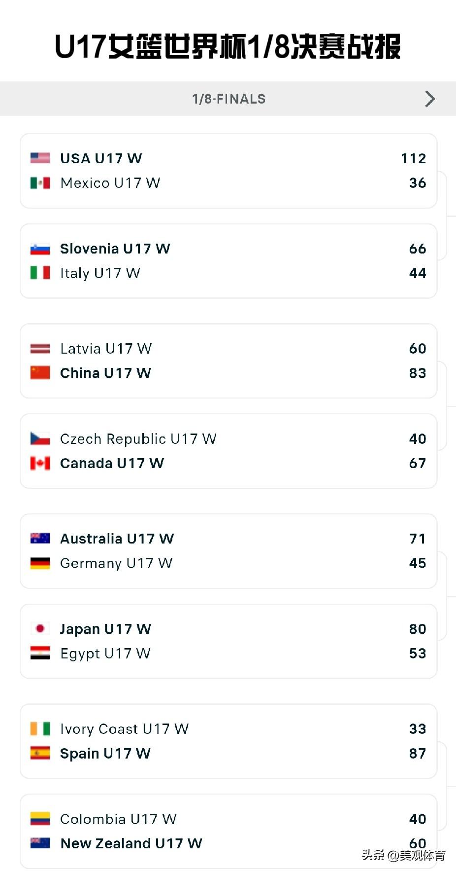 U17女篮世界杯1/8战报
及1/4决赛对阵图
①八分之一战报如下
美国112—