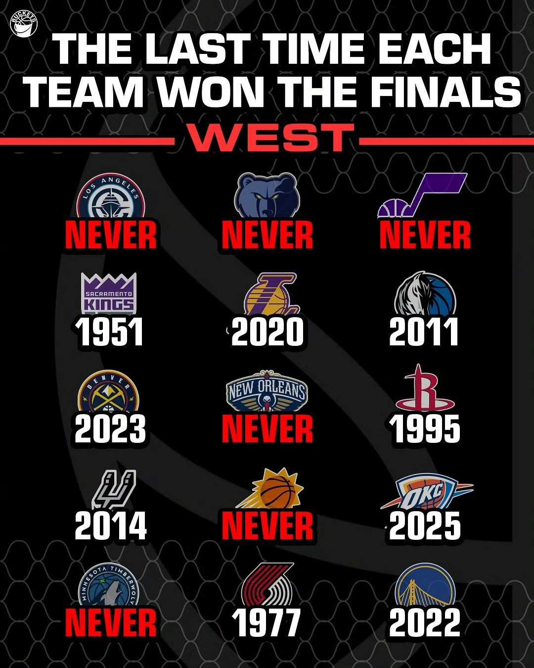 骑士nba NBA各支球队上一次获得总冠军的时间[照相机]一晃而过快十年了都[捂