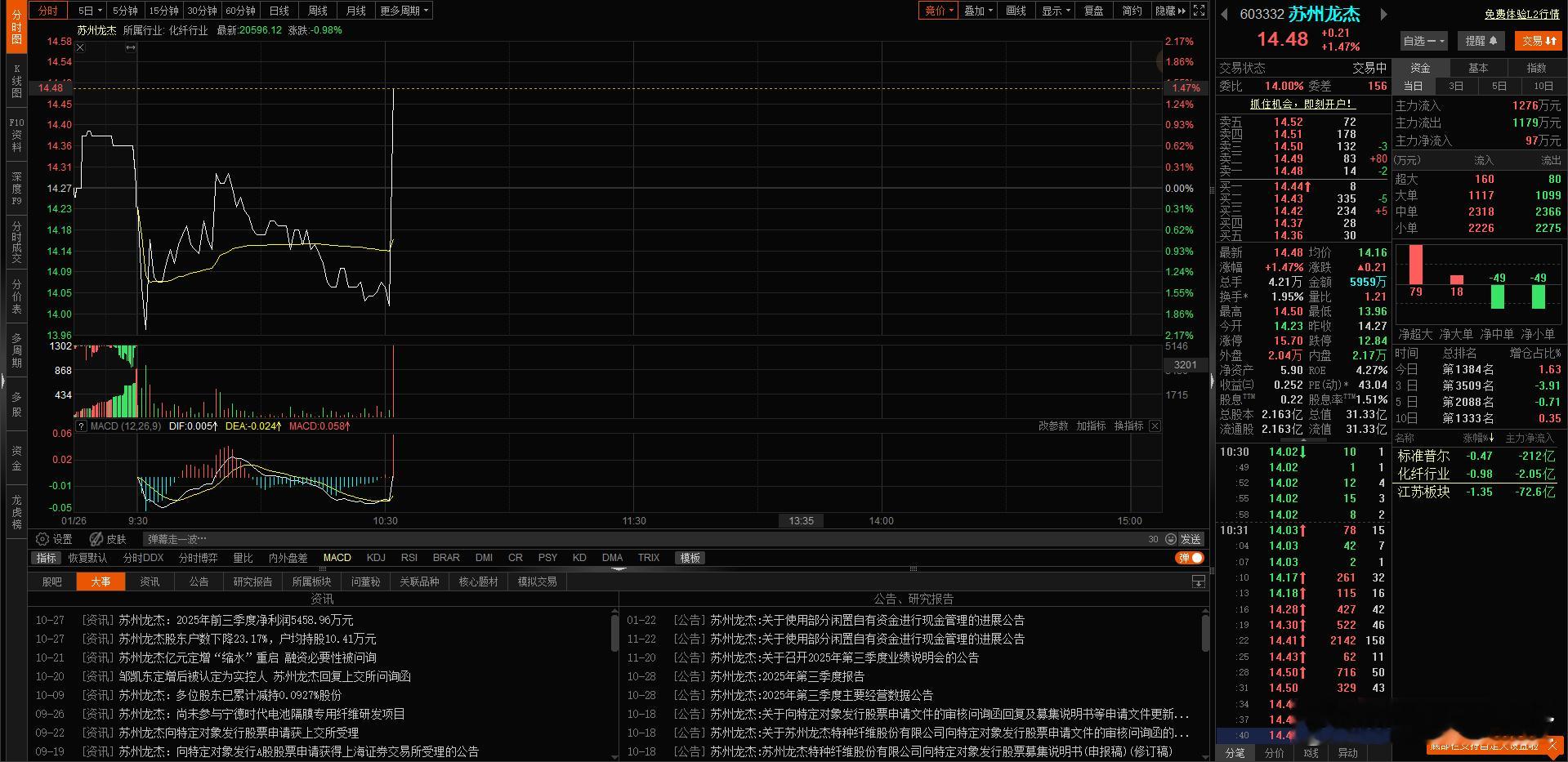 哈哈 轮到化工了 $苏州龙杰 sh603332$ 这个九十度拉升  什么情况 