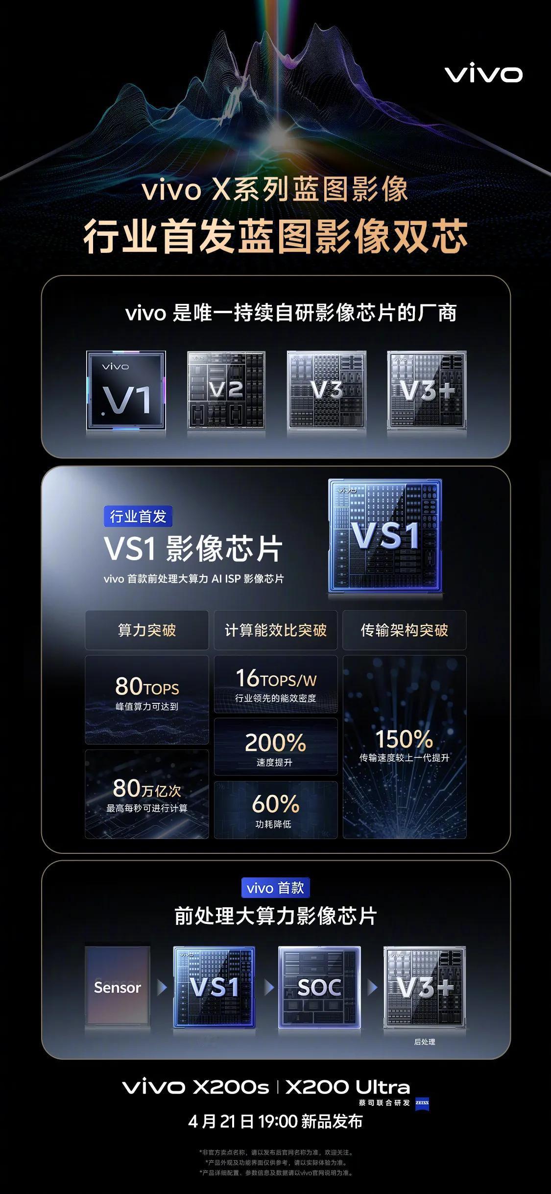 vivo行业首发蓝图影像双芯，颠覆移动影像算力格局：

vivo首款前处理AI 