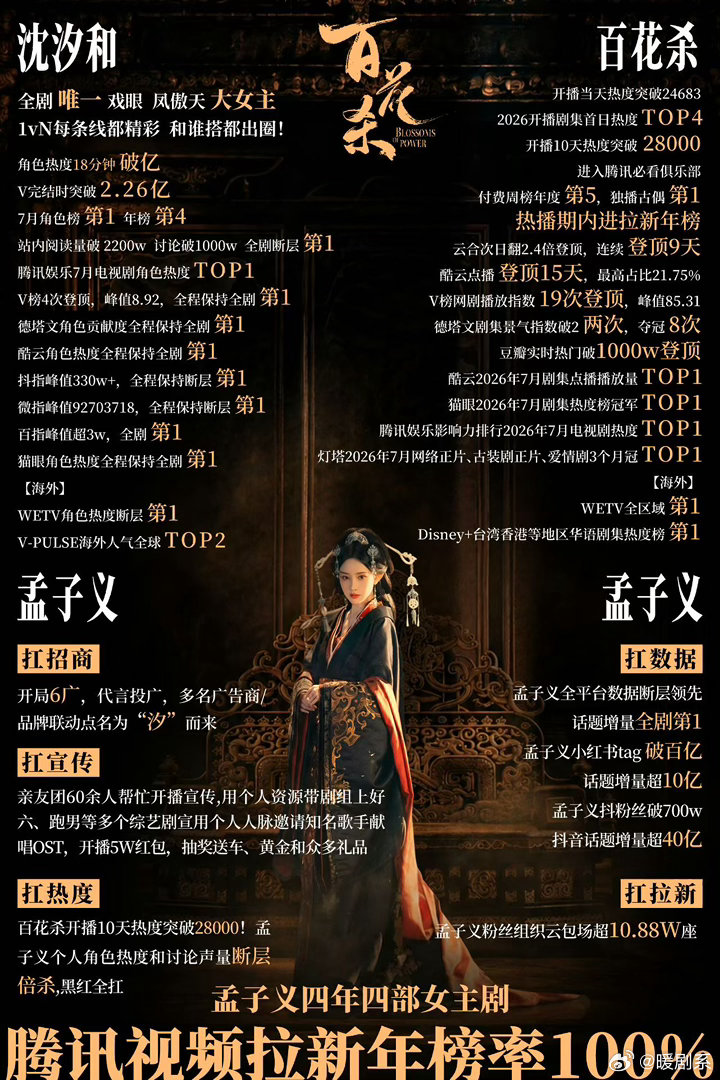 孟子义7月角色热度TOP1 看到沈汐和排在第一的时候真的有点感慨。孟姐一步步走到