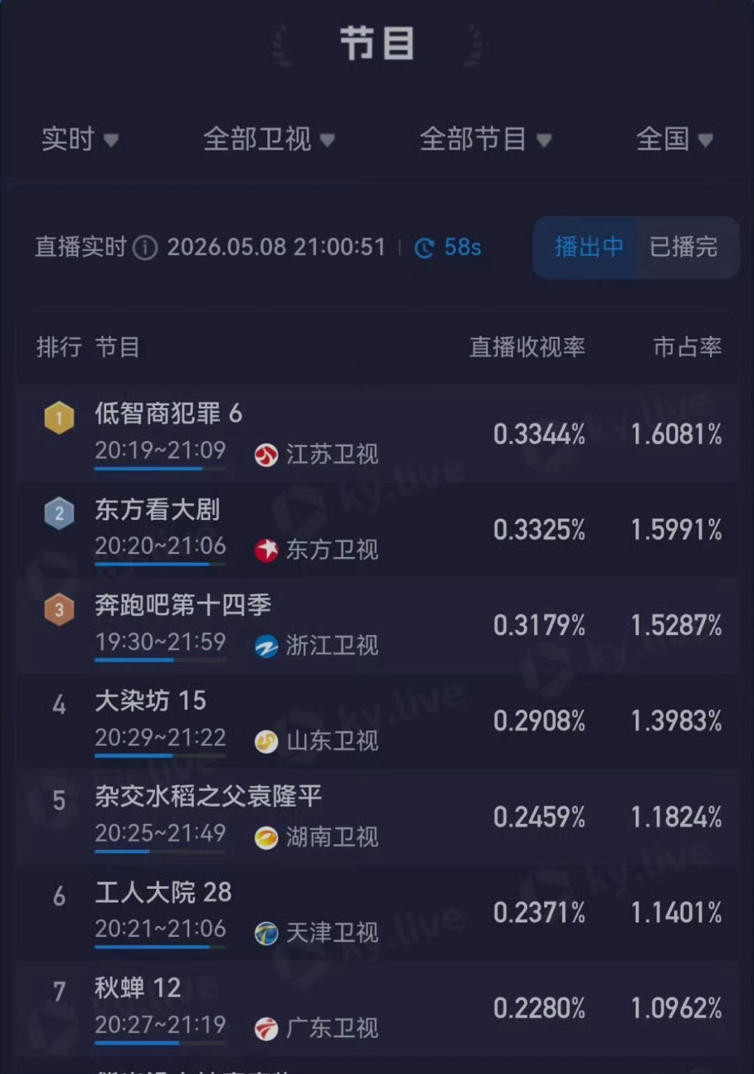 田曦薇低智商犯罪直接把江苏卫视拉登顶了，0.1的盘拉到0.3🐮，江苏卫视好像很