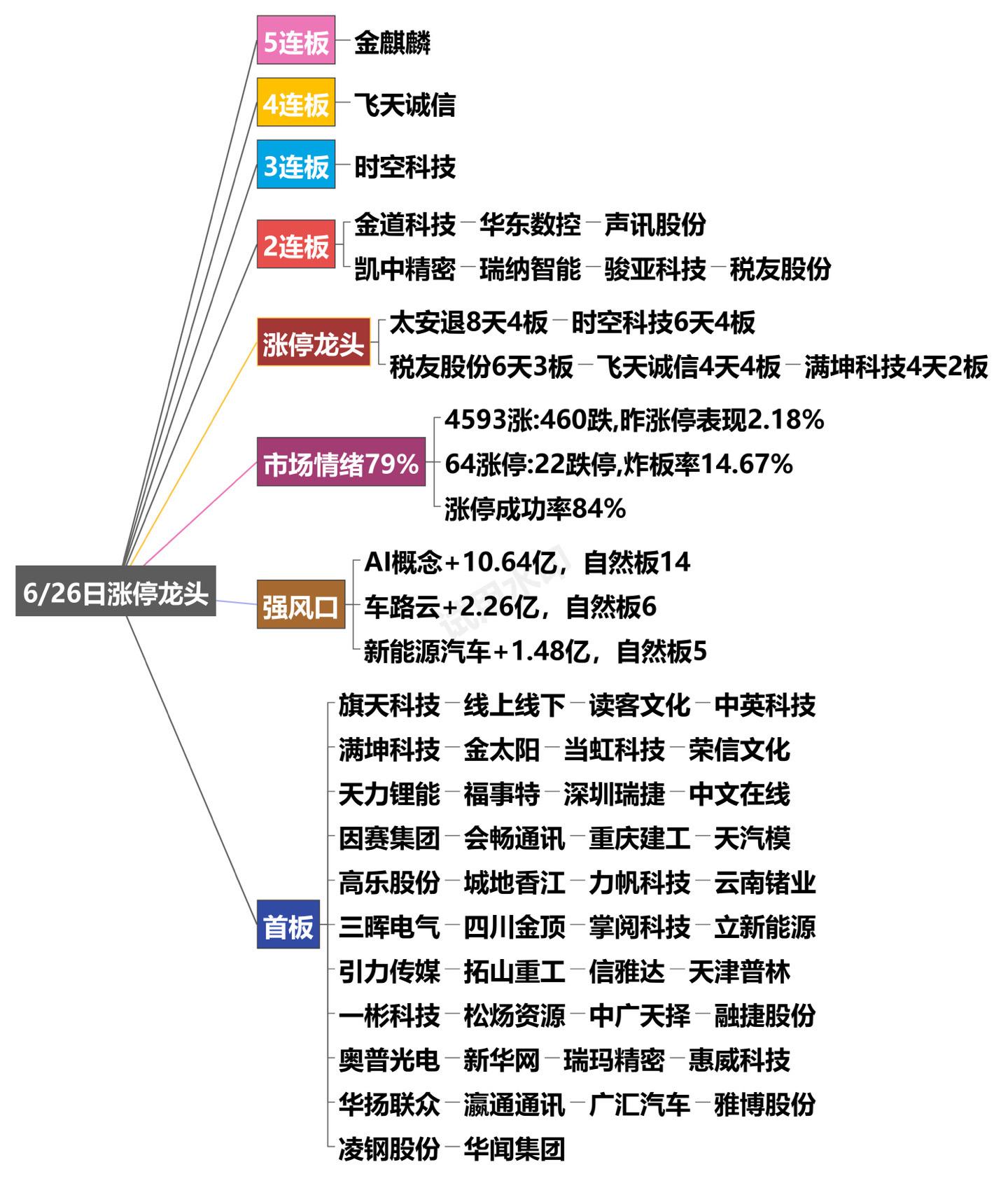 6月26日涨停龙头复盘！
