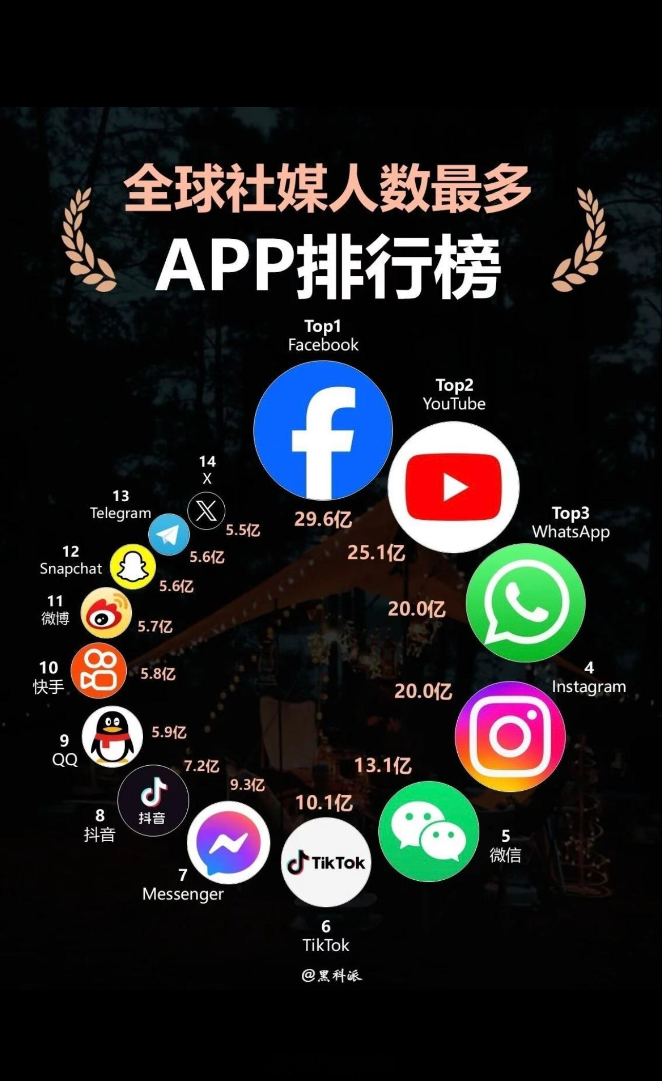 全球社交APP用户排名。中国有五个APP上榜，分别是微信、抖音、QQ、快手、微博
