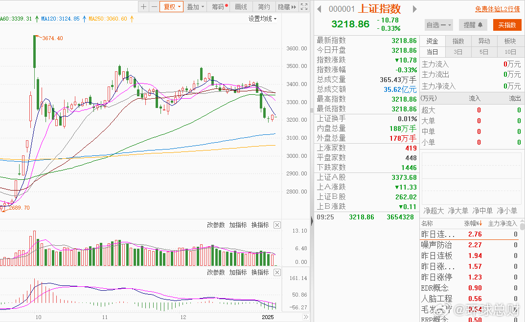 #A股[超话]##A股开盘# 上证指数低开0.33%，科技股普遍回调1月8日，上