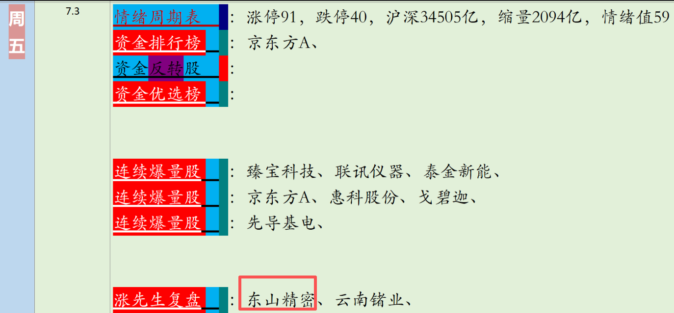 复盘第一名，给了昨天跌停的东山精密，今天-8到4！ 