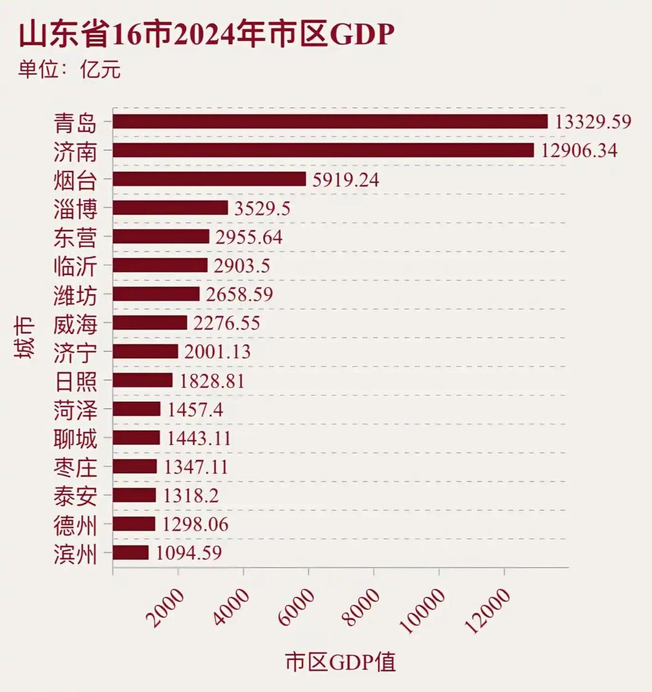 山东16市市区GDP出炉：青岛济南相差不大、东营临沂相当、滨州处于垫底
截止目前