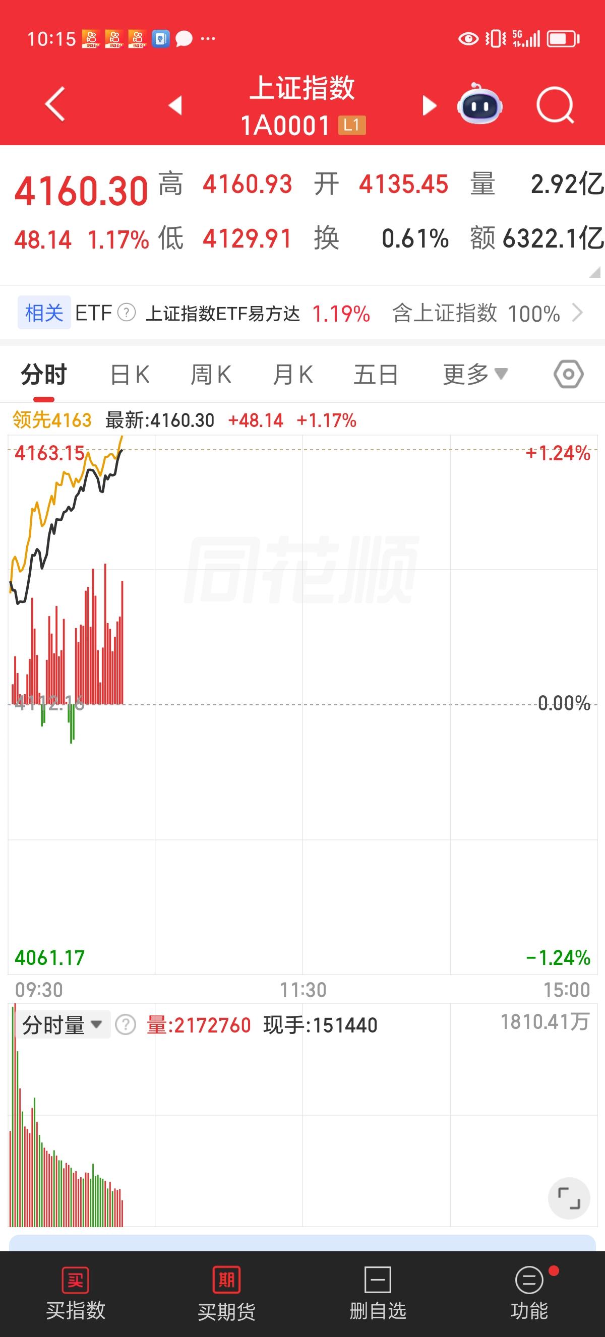 周三实时（10：30）评论：今天的上涨很可能超预期。

周一和周二，我在发文时连
