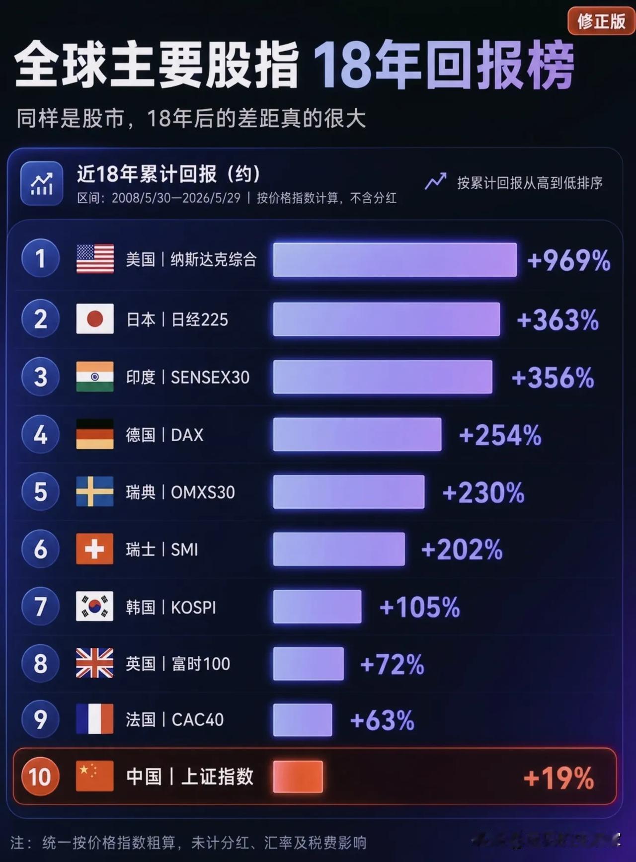 18年全球股指成绩单：纳斯达克涨近10倍，上证指数19%背后该怎么看？！
 
一