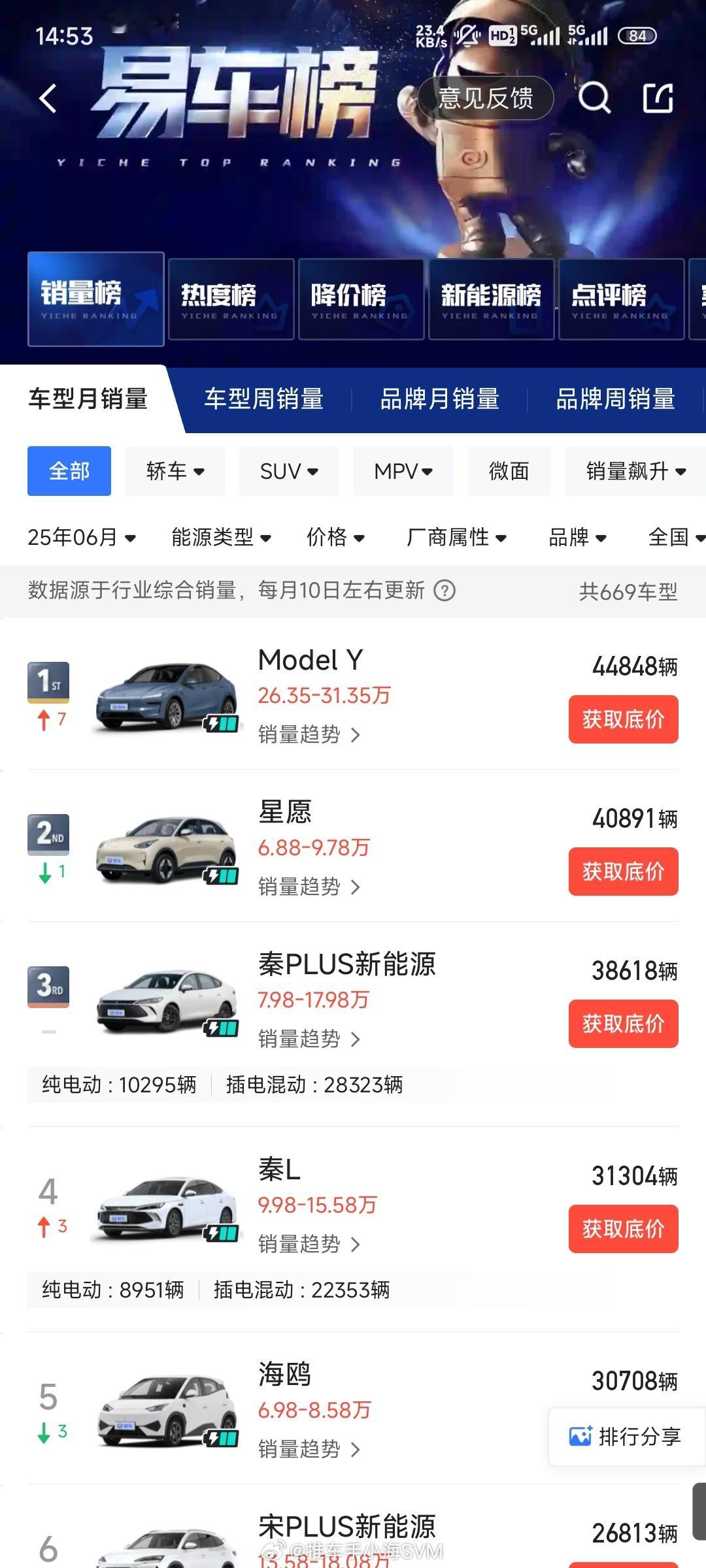 六月份的汽车销量榜，特斯拉Model Y又成为没有任何定语的第一名。一款二三十万