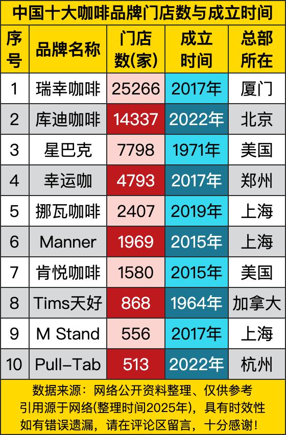 库迪咖啡14337家位列第二，星巴克7798家排在第三，幸运咖4793家第四，挪