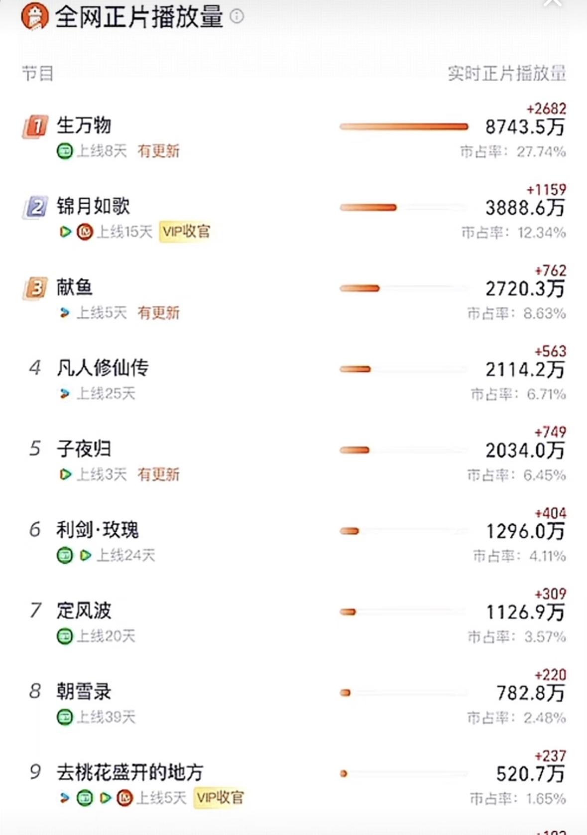 三家对打，杨幂的《生万物》赢麻了。
[彩虹]按照目前的数据来看，不愧是八五后大花