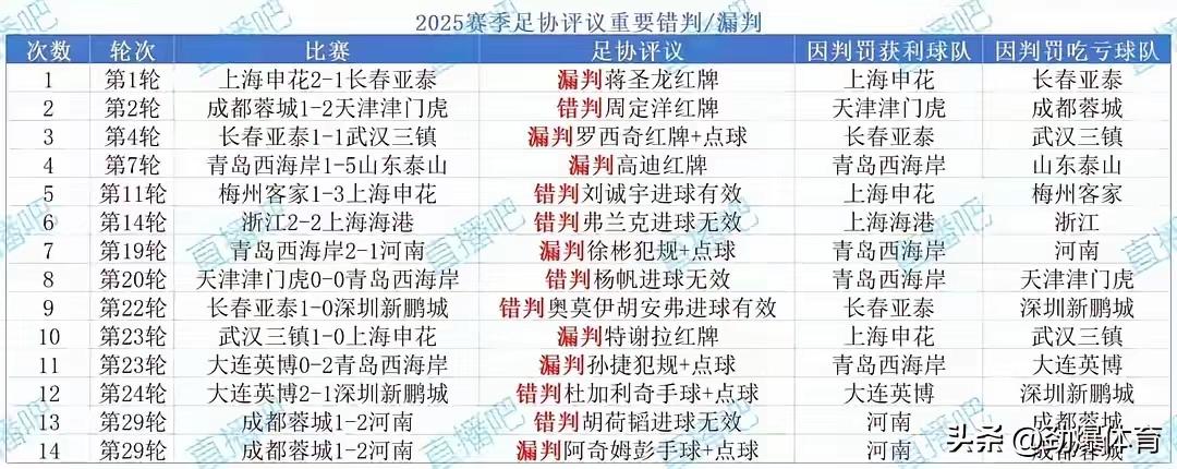 真没想到，直播吧汇总足协裁评议认是的错判漏判，获利最多的不是夺冠的海港、亚军申花