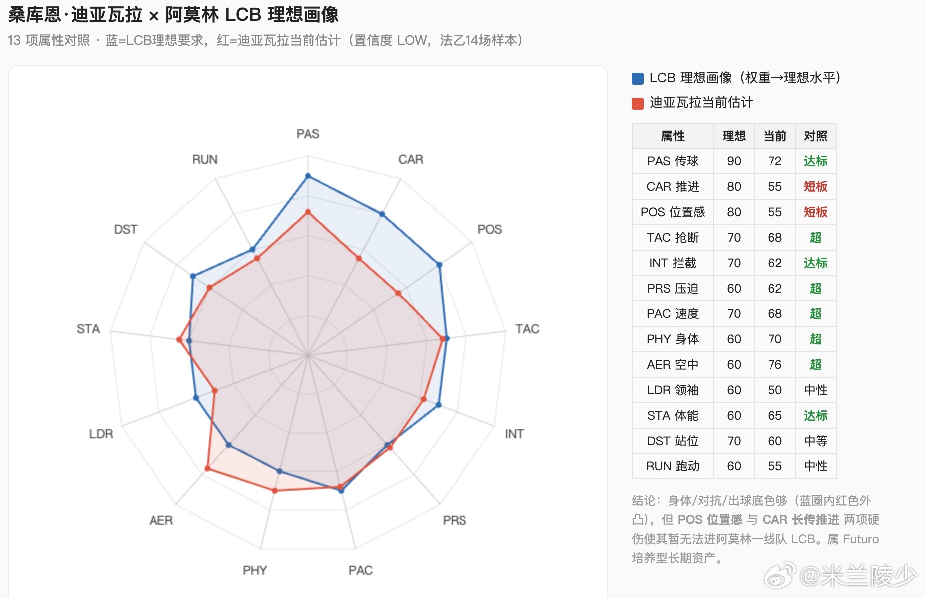 这两天用workbuddy手搓了一个阿莫林球探系统，然后用他做了个迪亚瓦拉的评估
