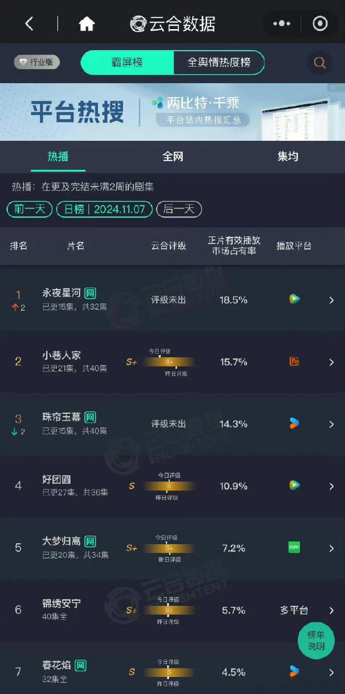 #虞书欣丁禹兮永夜星河云合再度登顶##永夜星河云合再度登顶# ​11 月 7 日