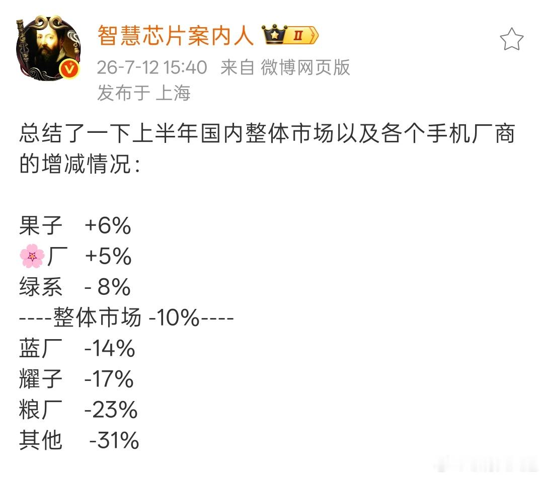 其实我本以为上半年手机销量跌的最多的会是荣耀，没想到竟然是小米 