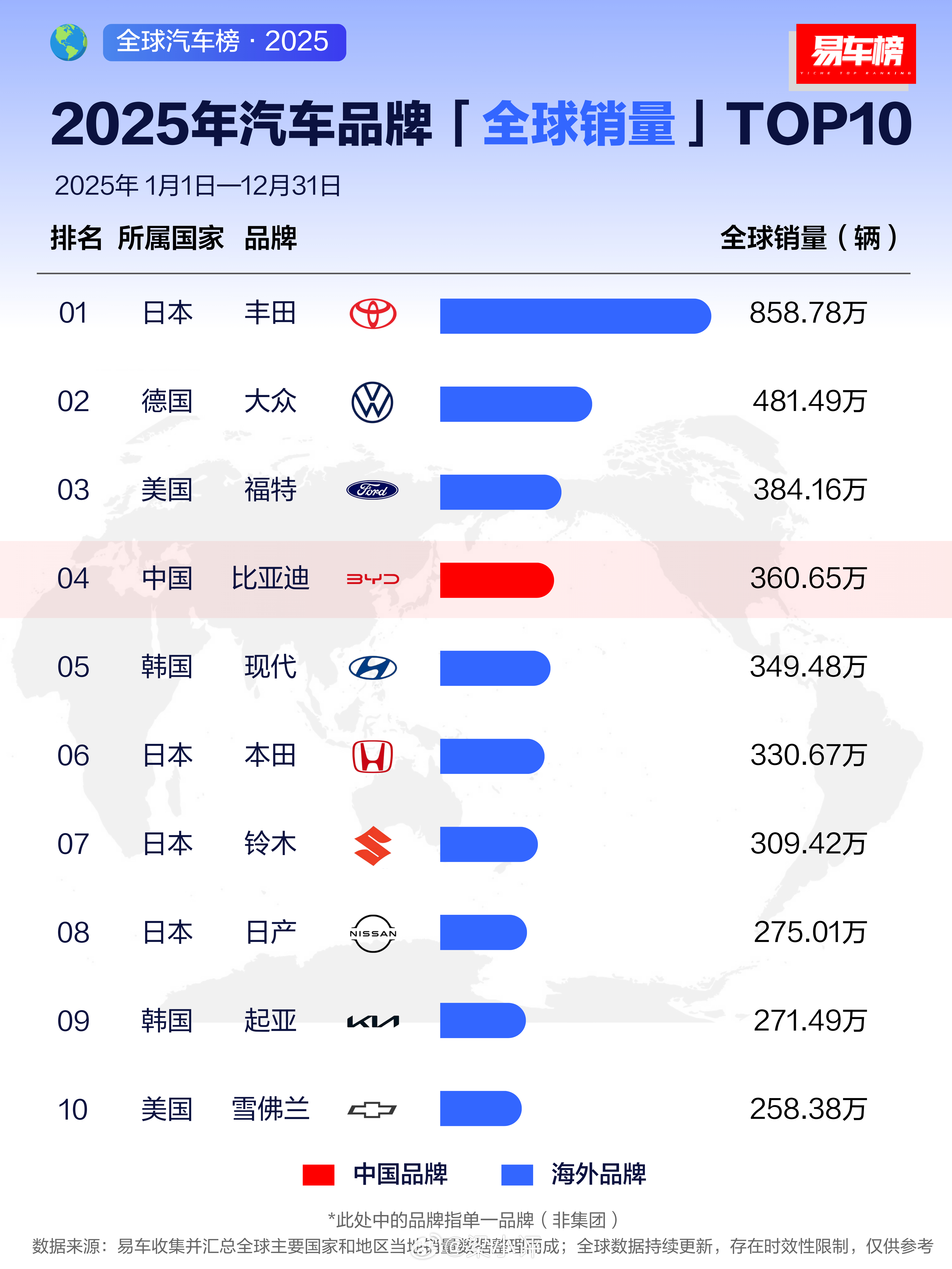 2025年全球汽车品牌销量TOP1001 日本 丰田 858.78万 02 德国
