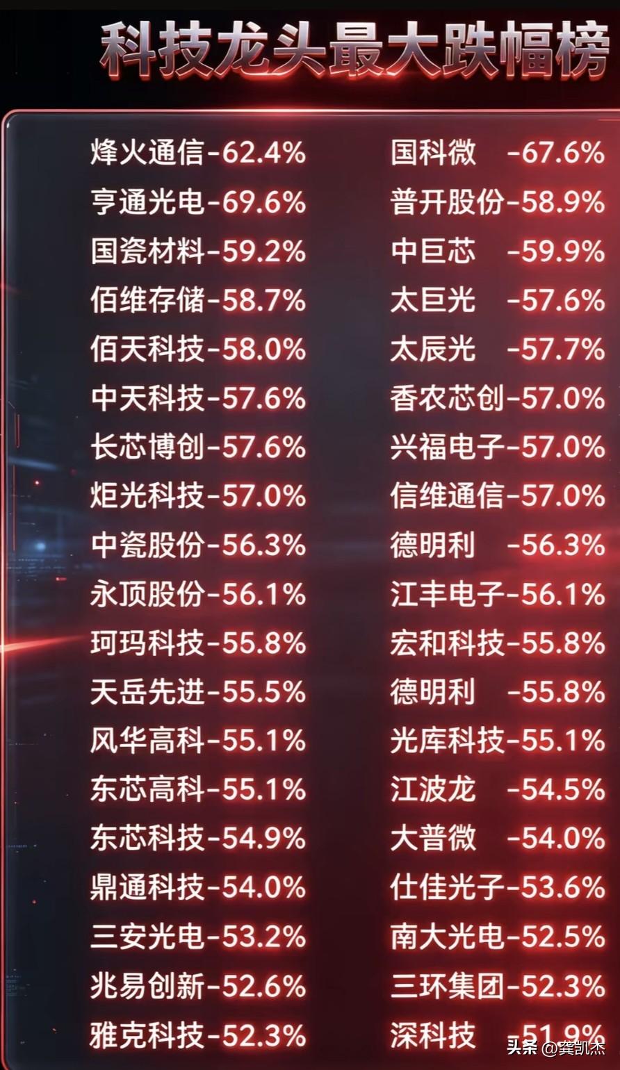 科技龙头跌幅榜，熬过幻灭期以后！轮回！