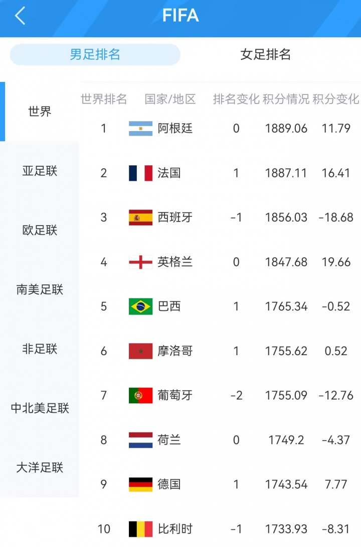 6月18日讯 美加墨世界杯K组首轮，葡萄牙被民主刚果逼平。最新的FIFA排名已经