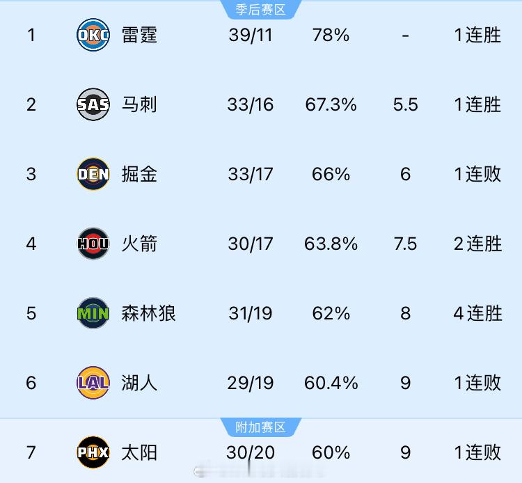 掘金输给雷霆后，负场也17场了！火箭目前落后掘金1.5场，领先森林狼0.5场，领