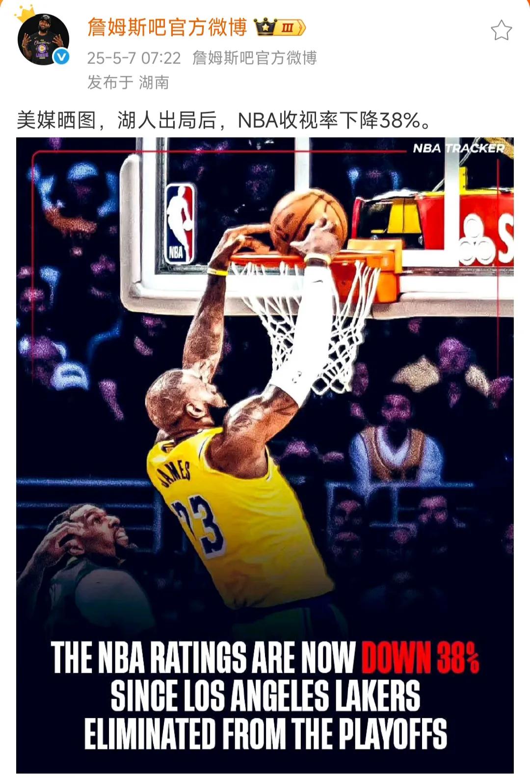 湖人被淘汰之后，NBA收视率下降38%？？

因为没有大牌球星詹姆斯和东契奇，大