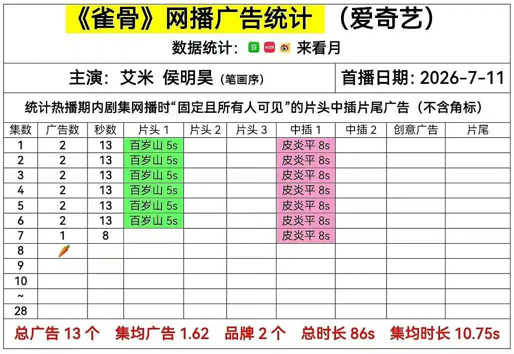 念相思（神仙肉）男女主今天在播剧雀骨 灿如繁星广告都没了，同一天还都是同平台的！