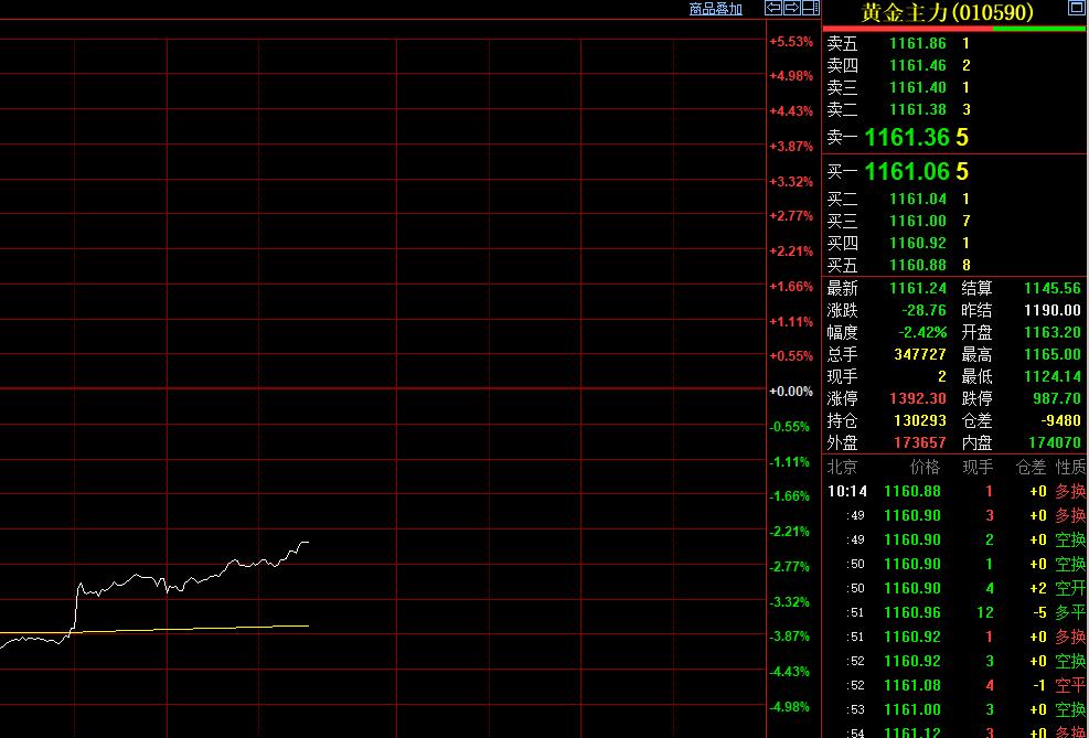 时间真快,
又到了过年商品市场
中场休息一刻钟时间.
随着外盘的企稳反弹,
日内