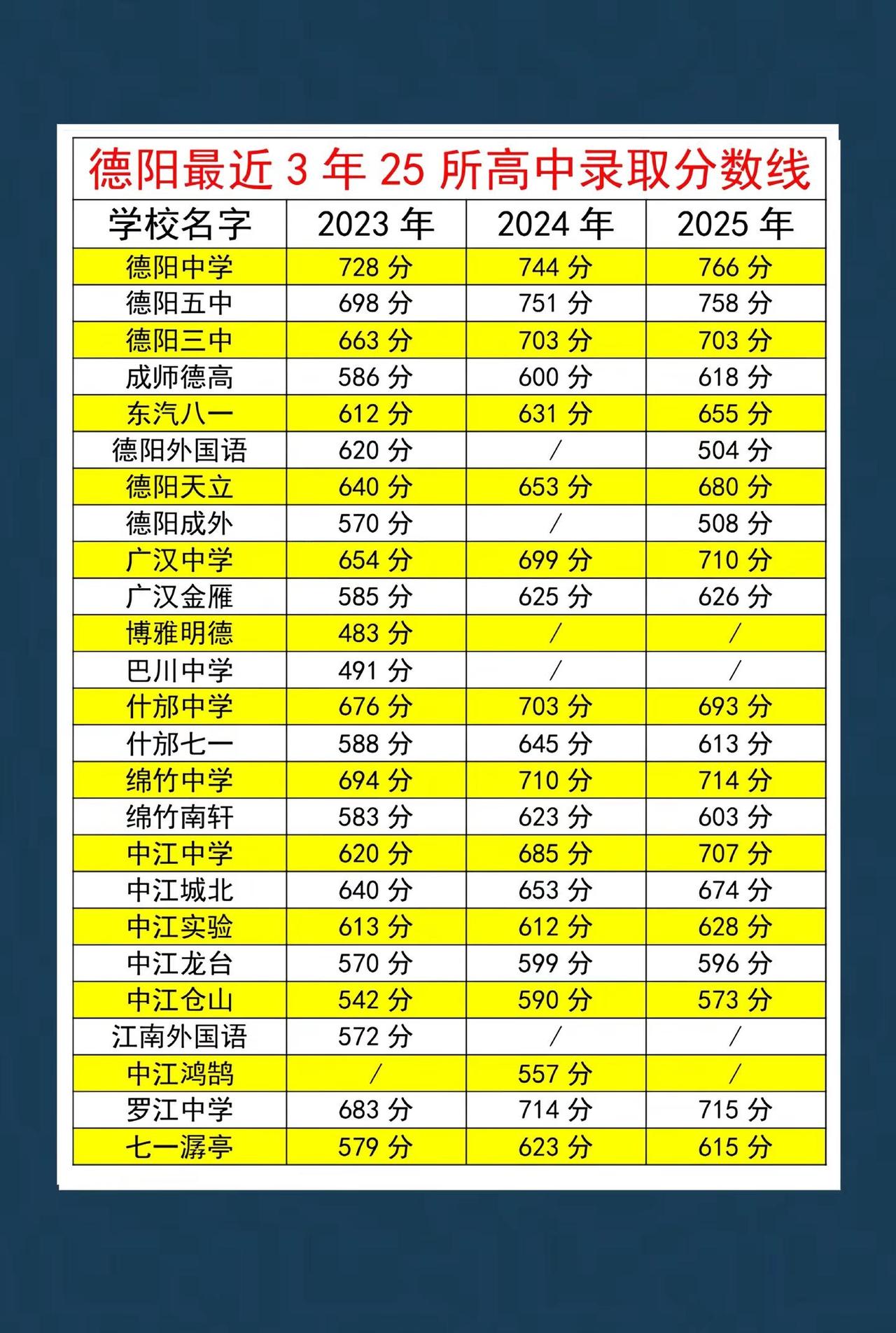 德阳最近3年25所高中录取分数线德阳中考 德阳中考数学 德阳初中数学 德阳初升高