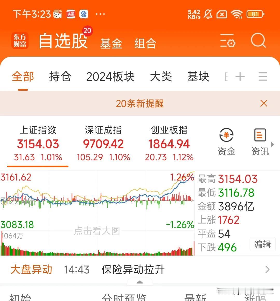 预判全对，大A给力！今天A股太给力了，特别是我重仓的房地产板块，原本是重仓深套一