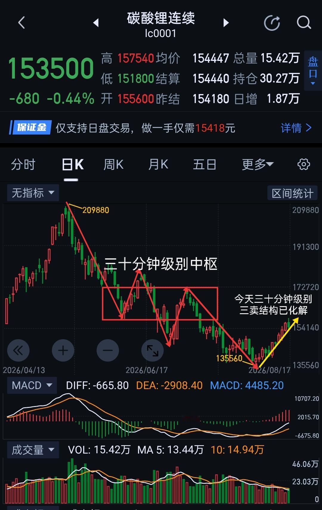碳酸锂，进入空头腹地，多头能否稳住阵脚。                    