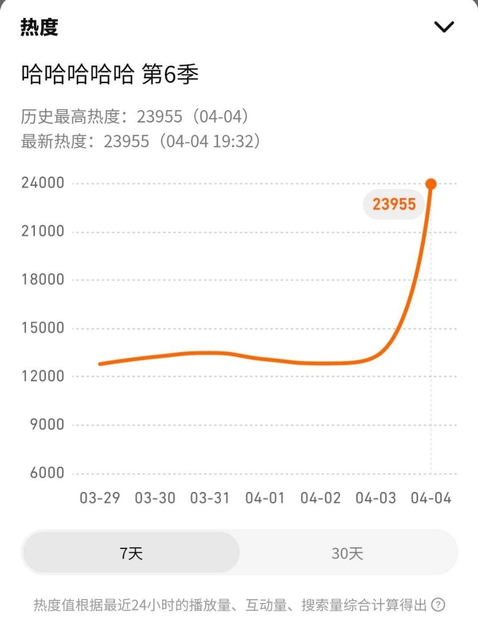 鹿晗回归五哈首播才过去了一个多小时热度就快破24000了，这算小爆了吧，要知道这