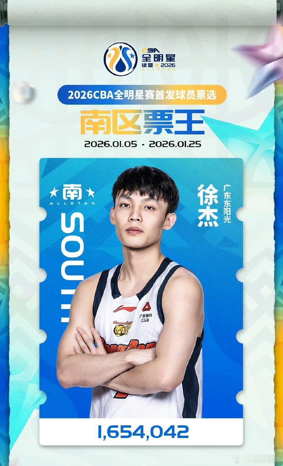 恭喜徐杰再次票王，实至名归。徐杰蝉联去全明星票王