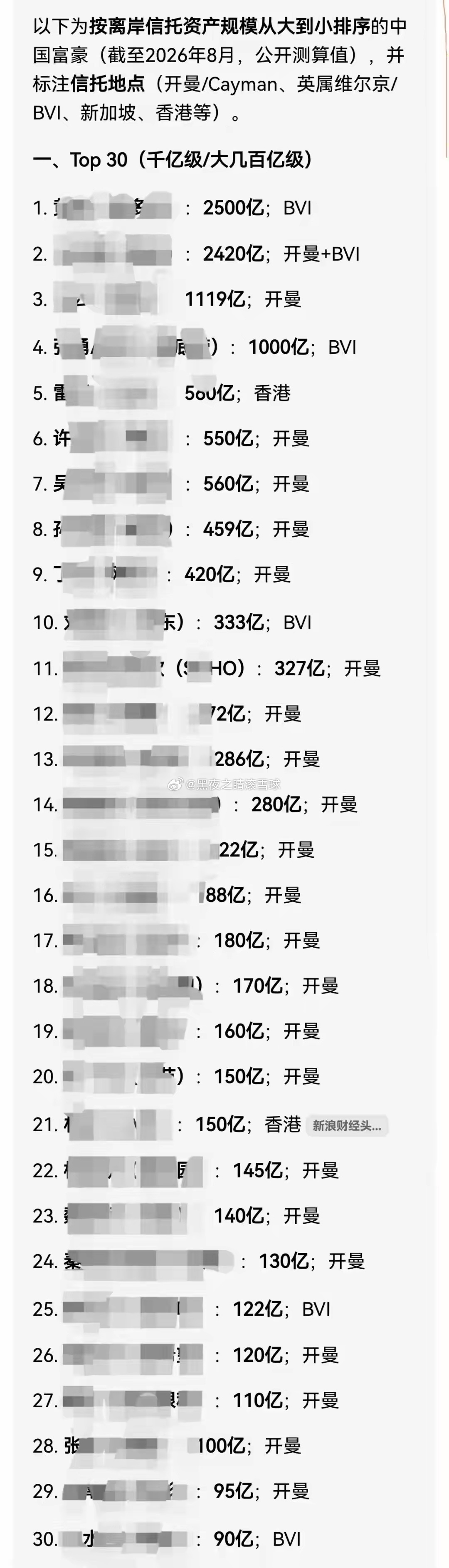 剧性：这批榜上有名的大佬们，最近都在低调四处筹钱。不是生意上缺资金，而是要补税。