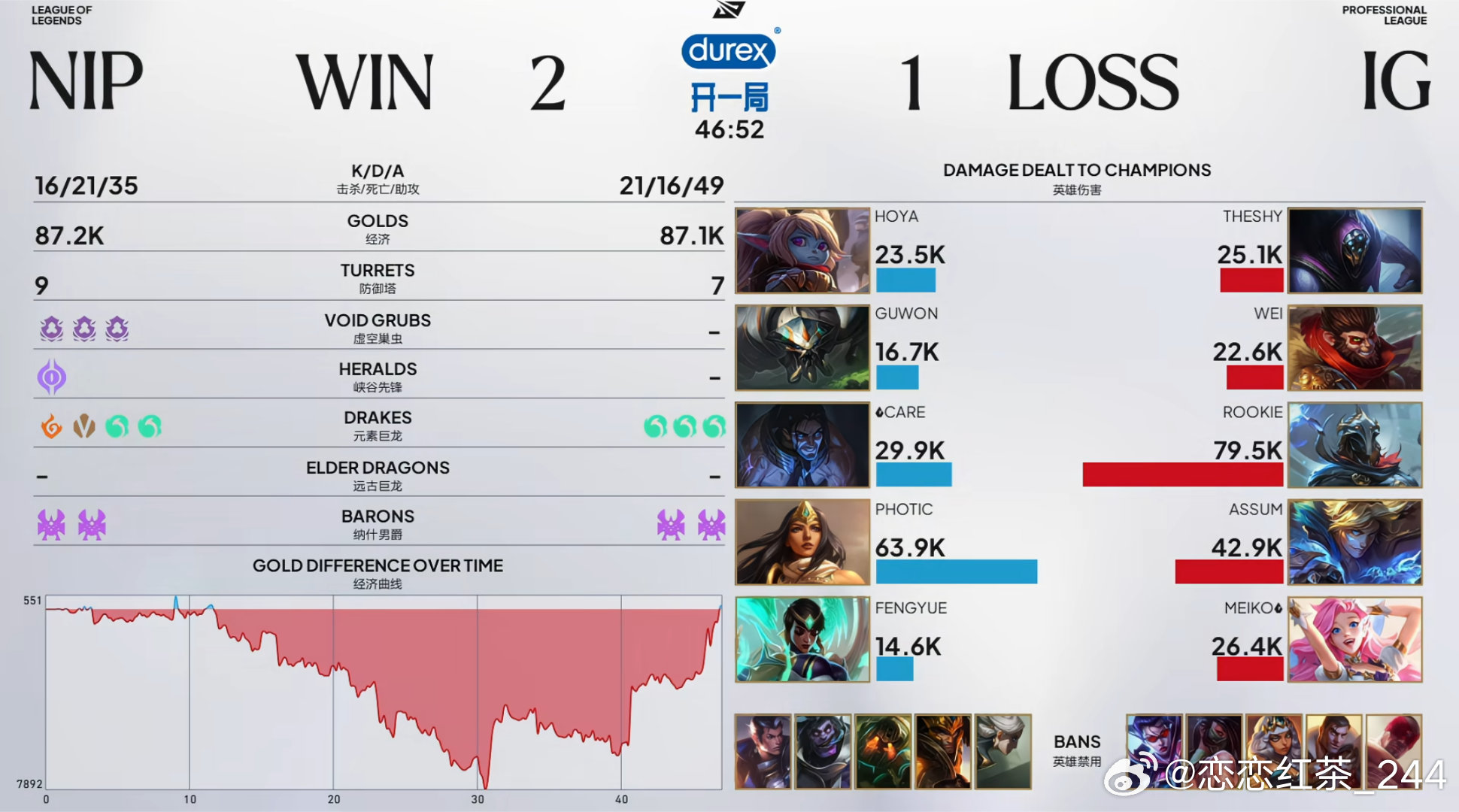 NIP 2：1 IGNIP让一追二，翻盘iG，三连胜领跑涅槃组，占据榜首。NIP