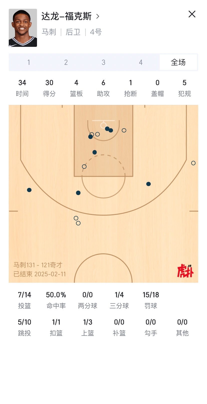 福克斯来到马刺后的生涯新高！和文班首次同场30+！索汗卡斯尔也表现出色，效率都很