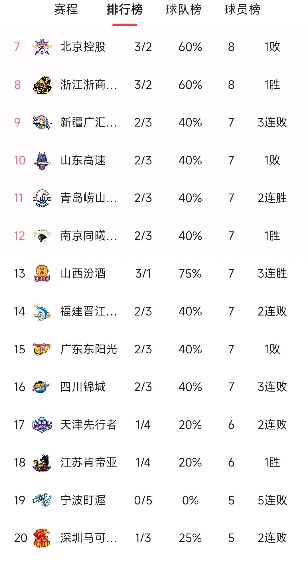 CBA五轮打过，看积分榜，广东队排名15，这放在以前没有大碍，球迷会觉得不小心打
