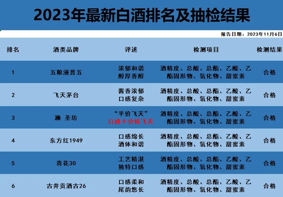 酒圈突发事件！我国白酒排名进行大洗牌，飞天跌落榜首，五粮液竟逆袭称王？它让人意外