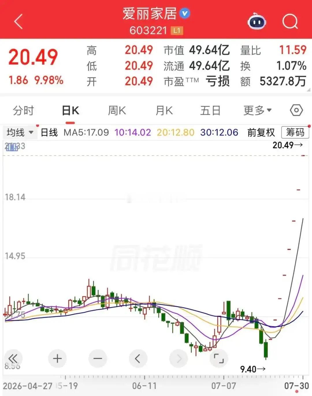 603221狂收8连板，频发风险提示7月30日，爱丽家居（603221）开盘“一