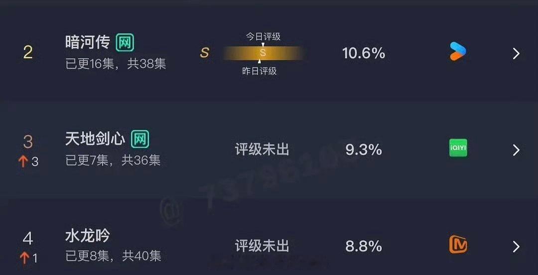 昨日云合: 龚俊暗河传10.6% 成毅天地剑心9.3% 罗云熙水龙吟8.8% ​