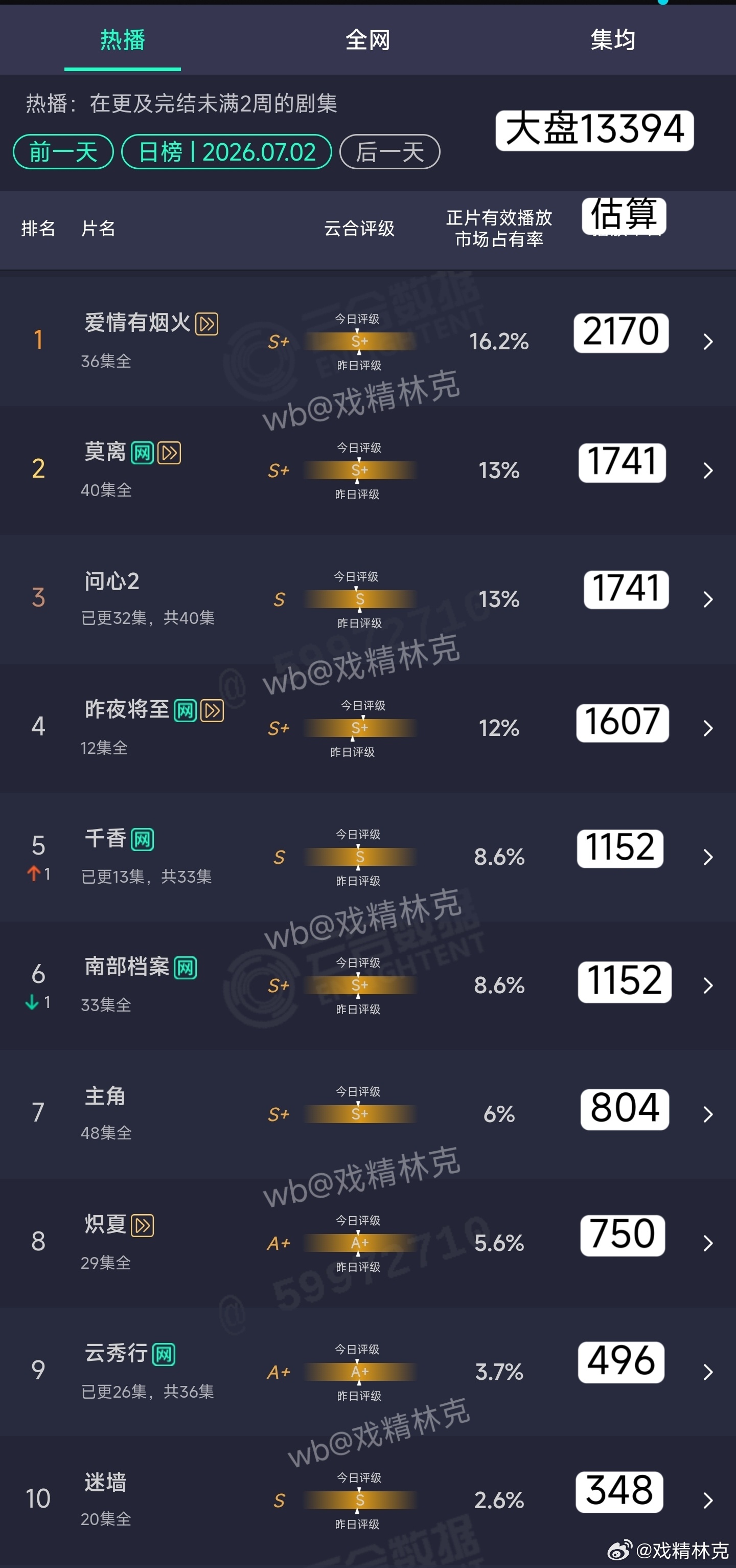 7.02云合估算：今年暑期档很可能上不了2亿