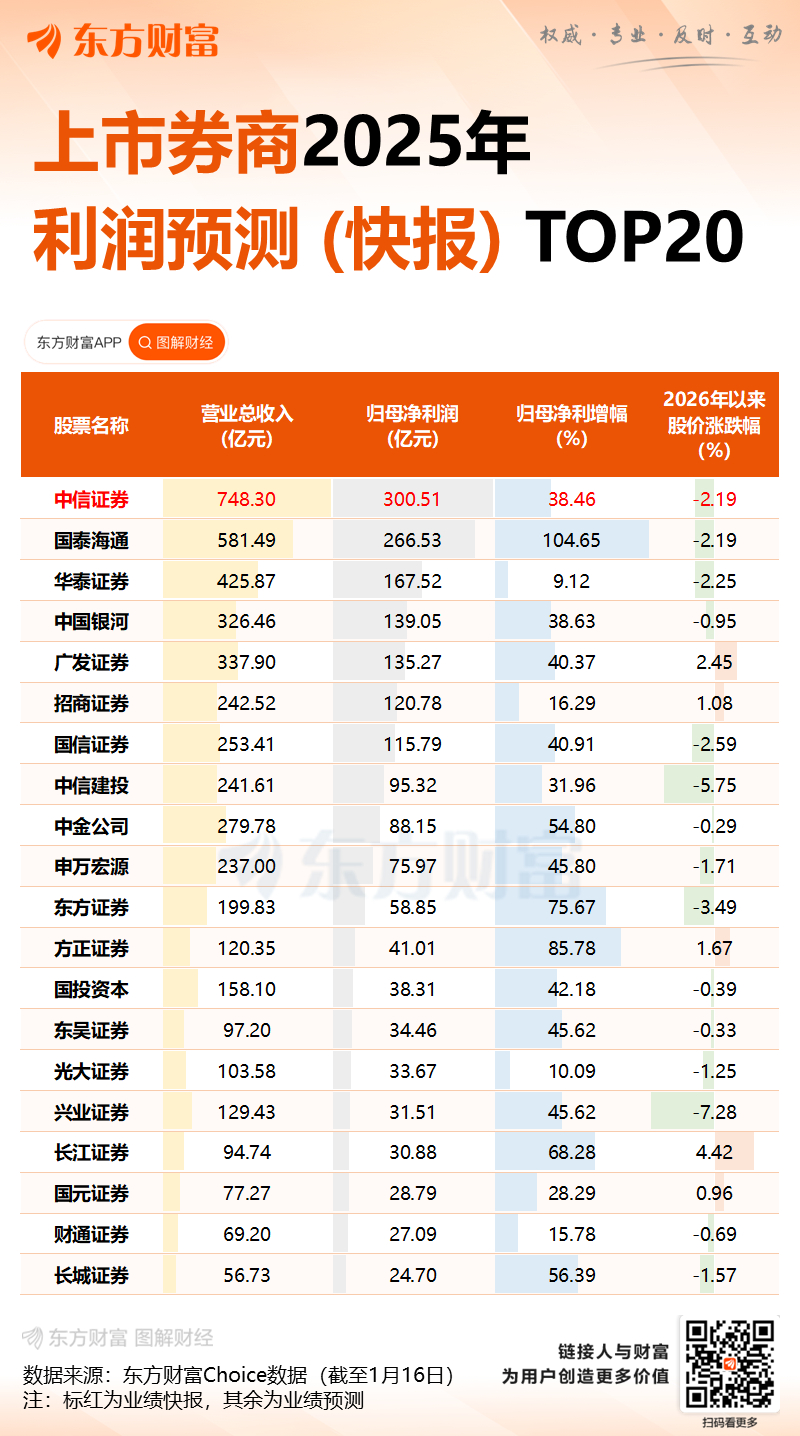 业绩太好狗都不玩～～ 