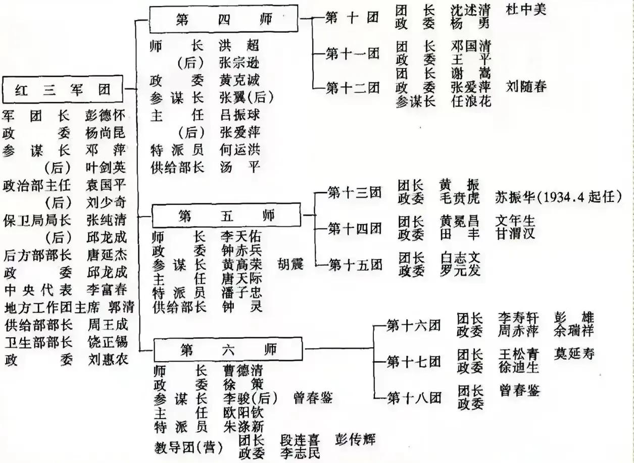突然发现红三军团师、团级政委有好几位军衔都比较高，红三军团唯一的大将是曾任红四师