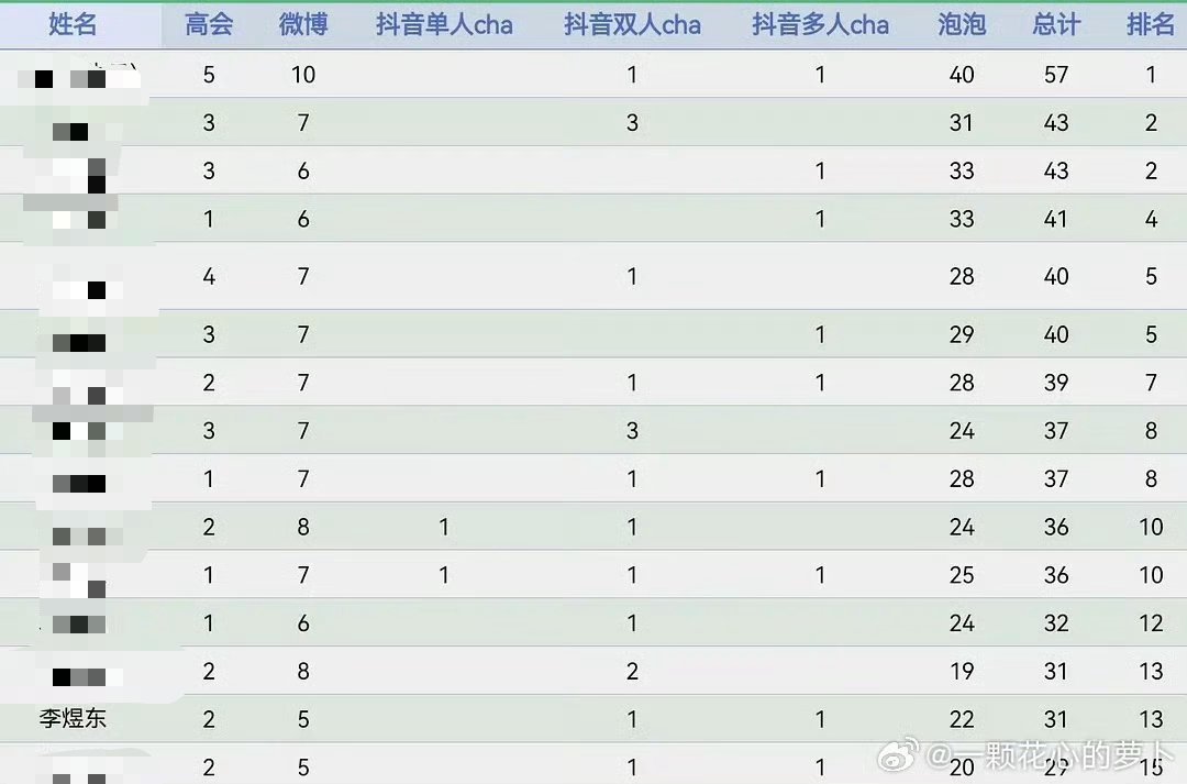 哇，好意内的营业排名哦 