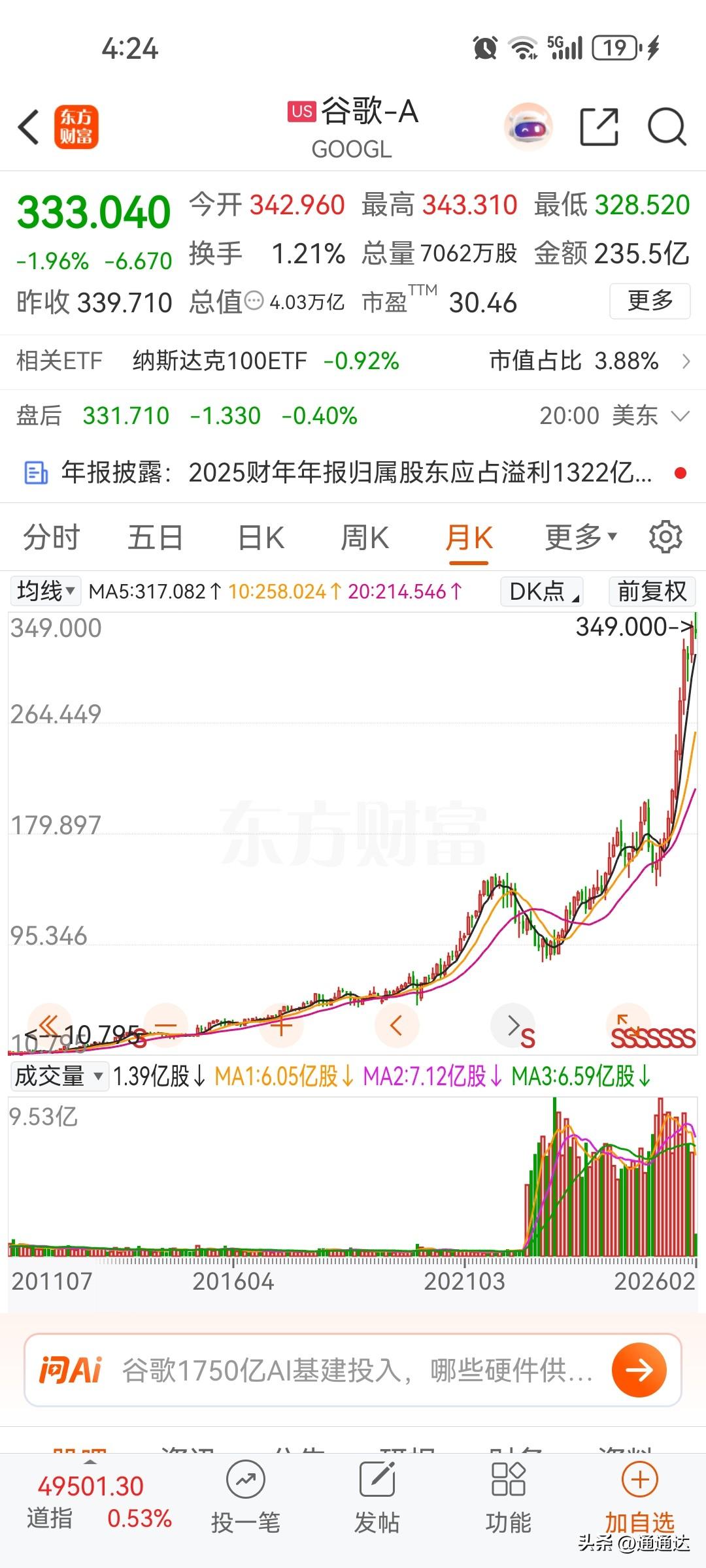 全球投资大佬都卖掉其他股票买进这个人工智能应用的股票，谷歌的主要业务还是搜索广告
