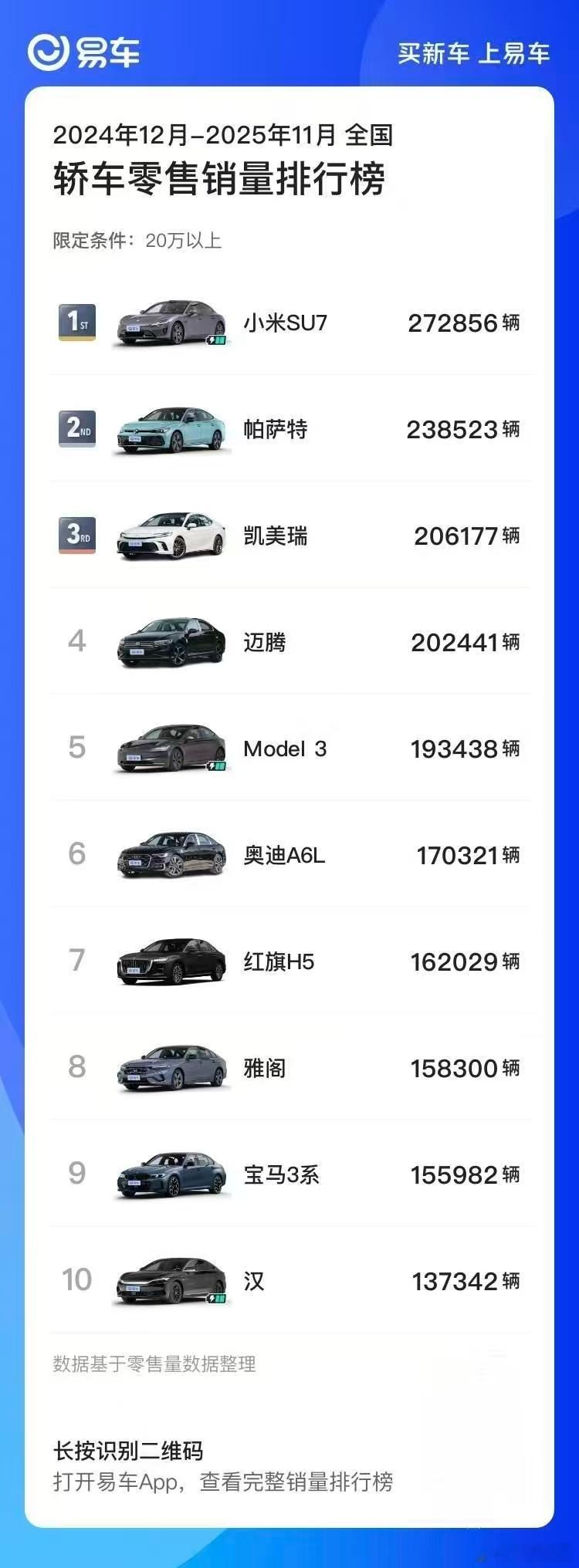小米汽车11月这销量乘联会报4.6万多台，其中YU7占3.3万台，这是直接开挂了