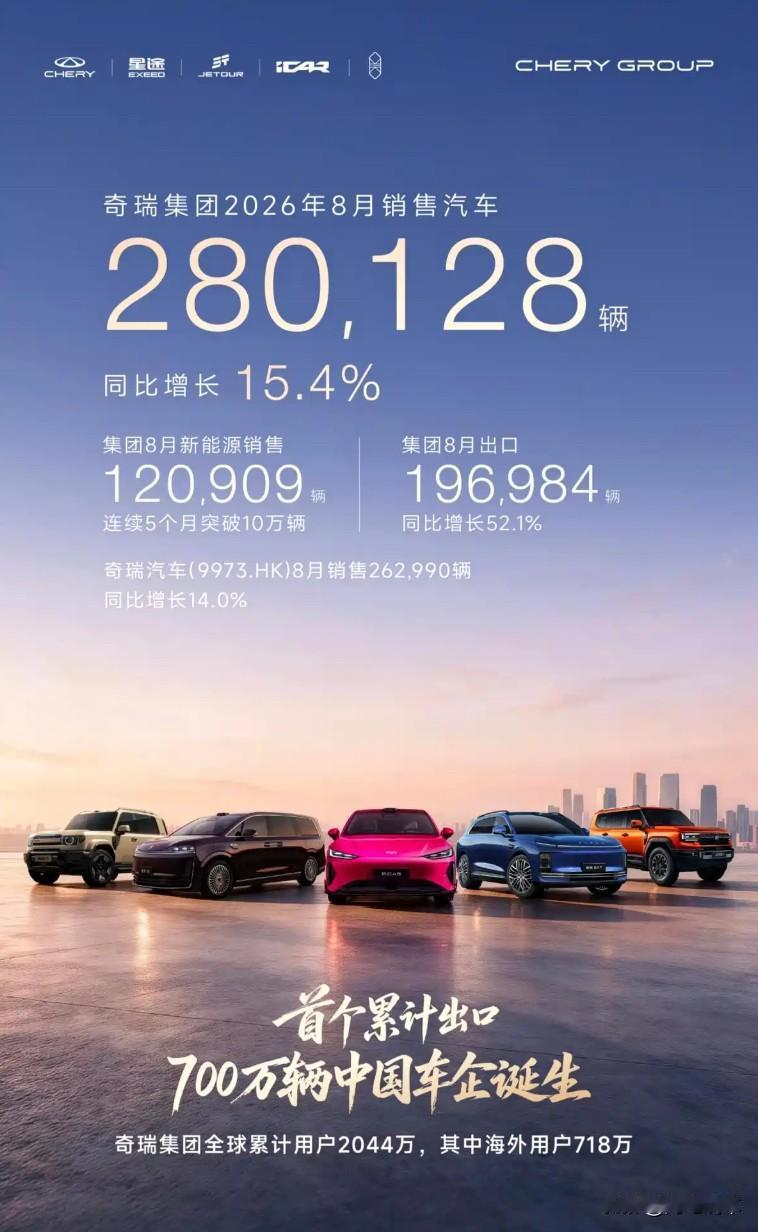 奇瑞汽车的销量魔幻了，8月卖了280128辆，其中出口就占了196984辆，如果