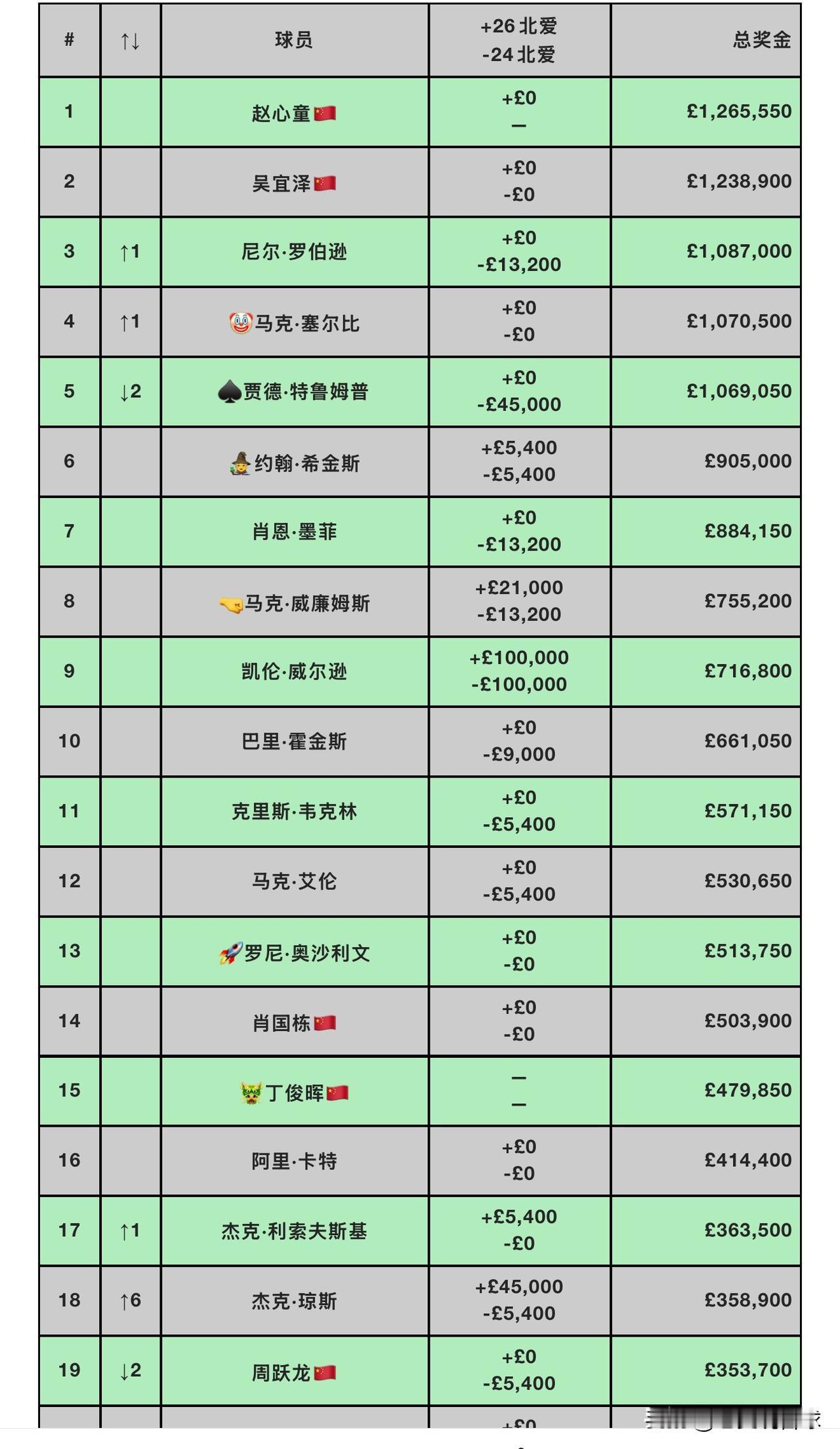 世界排名更新！赵心童和吴宜泽包揽前二，丁俊晖保住前16罗伯逊重回前三
这次斯诺克