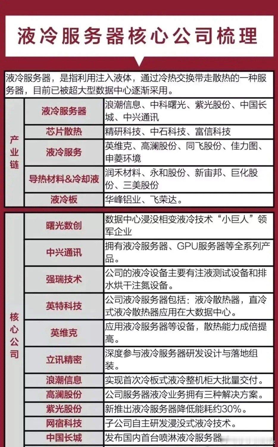 液冷服务器板块涨幅还有多少？看完明白。       市场上热门板块特别是市场比较